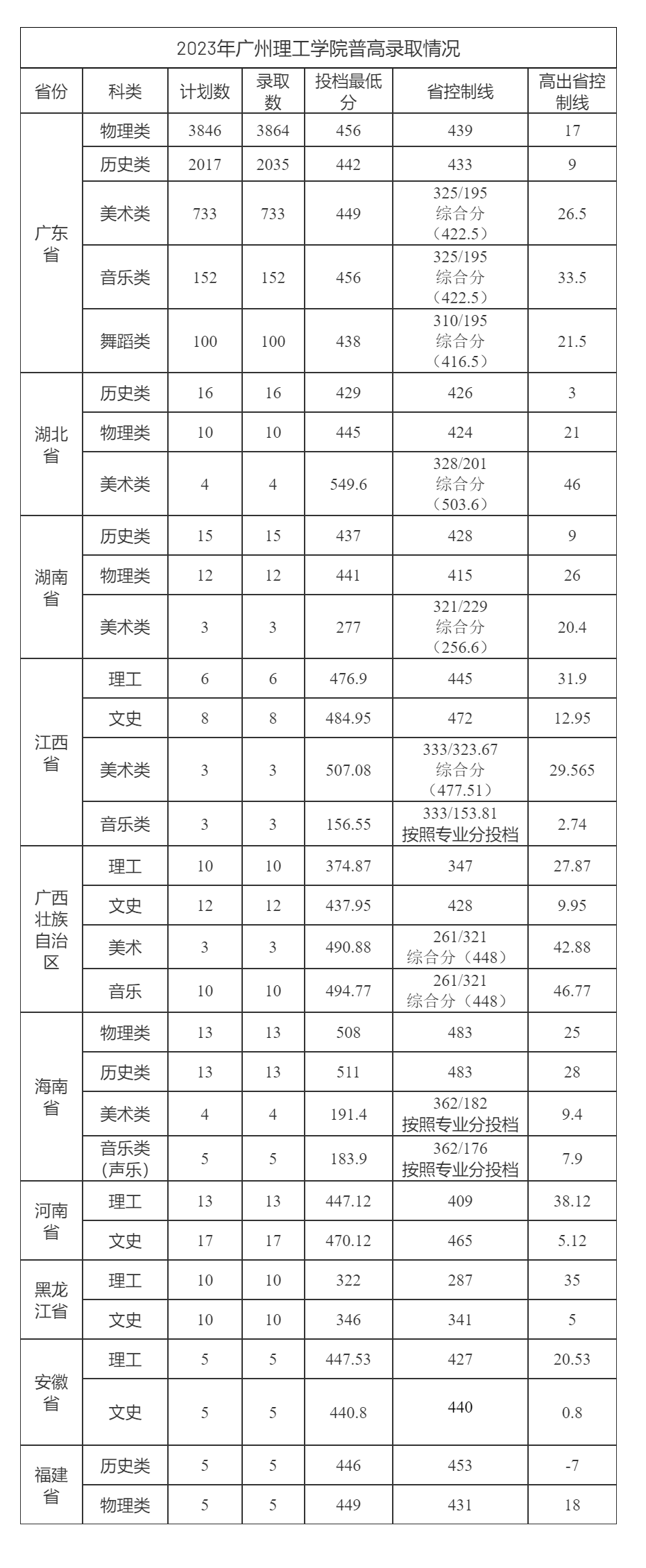 广州理工学院－2023年普高录取情况