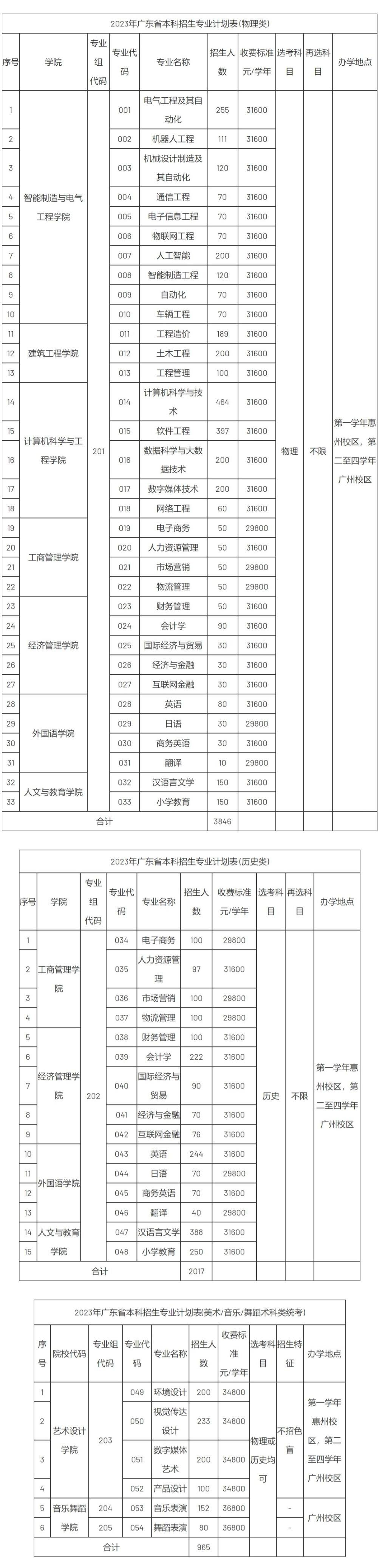 广州理工学院2023年普高招生计划